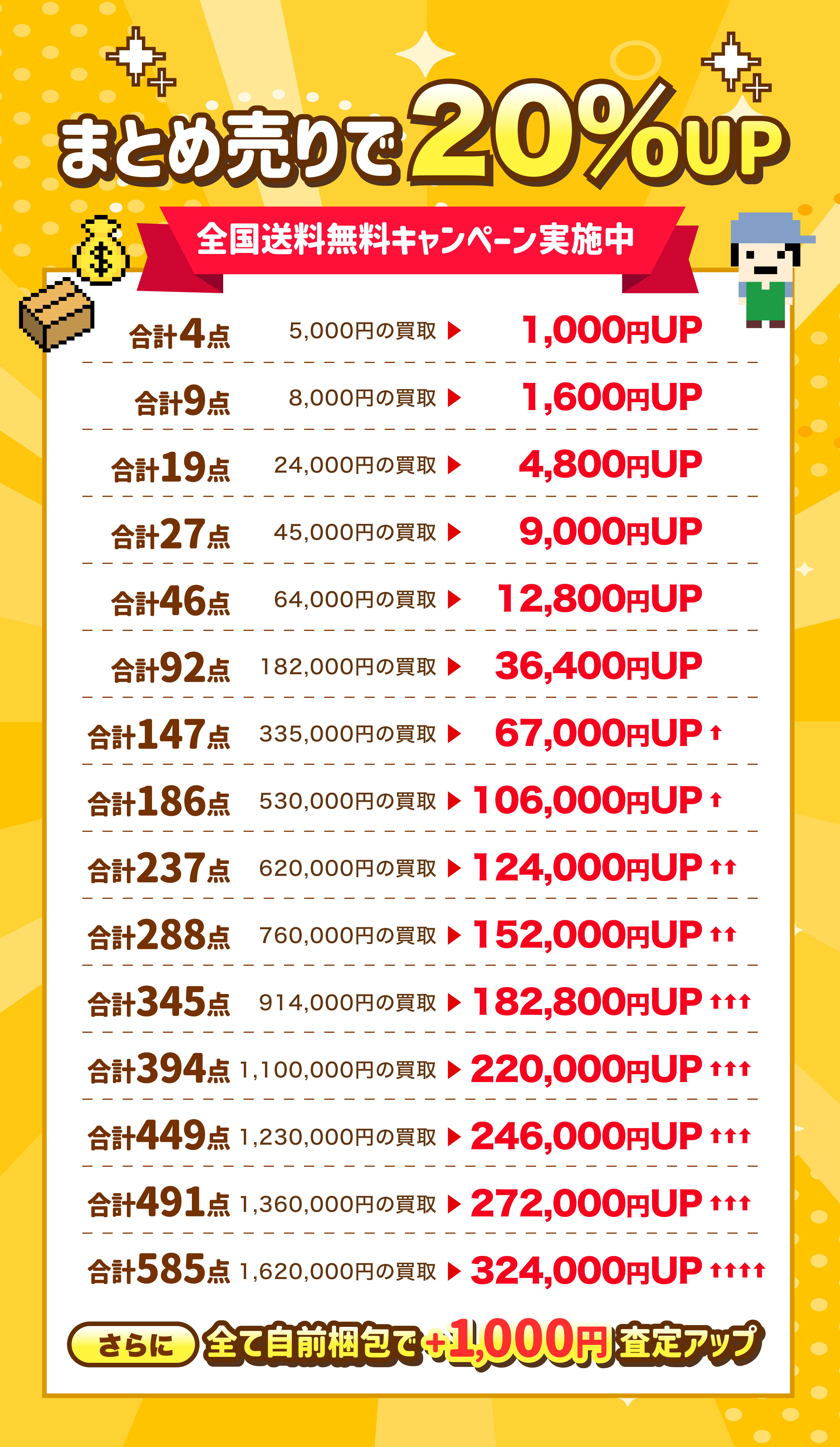 まとめ売りで買取金額20%UPキャンペーン。全国送料無料。点数ごとの増額例一覧と、自前梱包でさらに1,000円査定アップの特典について